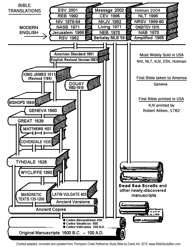 Scripture translation History